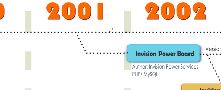 Forum Software Timeline Screenshot