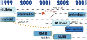 Forum Timeline 1996 - 2010
