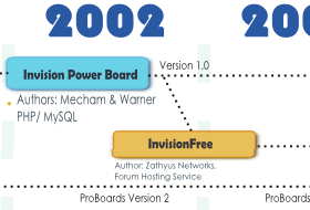 Forum Timeline 1996 - 2010